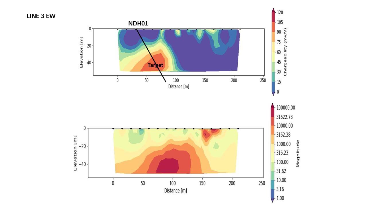 2D inversion model, Line 3 E-W: inverted IP chargeability section above inverted resistivity section, with NDH01 drill trace annotated